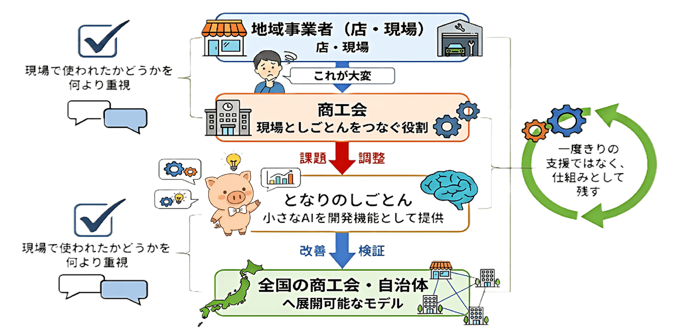 地域DXモデルのフロー図